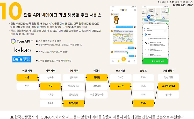 ▲ 한국관광공사의 TOURAPI, 카카오 지도 등 다양한 데이터를 활용해 사용자 취향에 맞는 관광지를 챗봇으로 추천한다