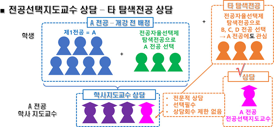 전공선택지도교수 상담 - 타 탐색전공 상담