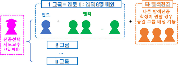 인포그래픽 - 전공자율선택제