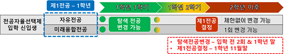 인포그래픽 - 전공자율선택제