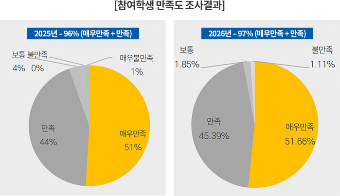 인포그래픽 - 참여학생 만족도 조사결과